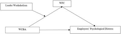 The Effect of Work Connectivity Behavior After-Hours on Employee Psychological Distress: The Role of Leader Workaholism and Work-to-Family Conflict